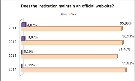 2014 Audit on Web Sites