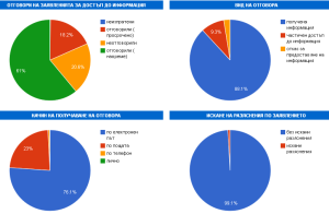 Електронни заявления