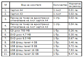 КПриложение към член единствен на Наредба