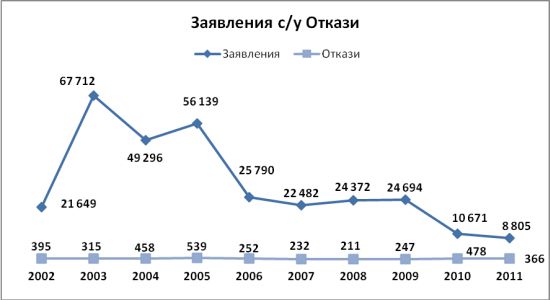 Заявления с/у откази