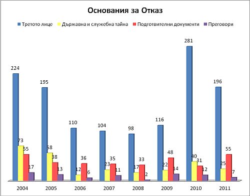 Основания за отказ