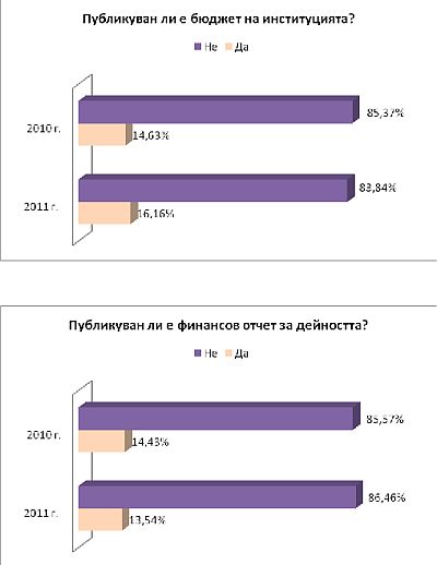 Графика 4 и 5